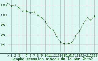 Courbe de la pression atmosphrique pour Coburg