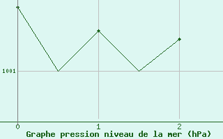 Courbe de la pression atmosphrique pour Neuburg / Donau