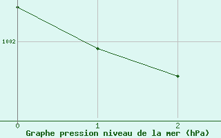 Courbe de la pression atmosphrique pour Muehldorf