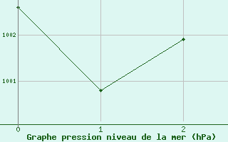 Courbe de la pression atmosphrique pour le bateau EUCFR03