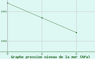 Courbe de la pression atmosphrique pour Plouguerneau (29)