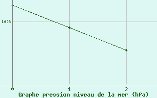 Courbe de la pression atmosphrique pour Saint-Amans (48)