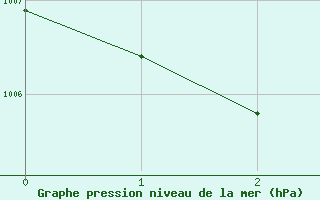 Courbe de la pression atmosphrique pour Walney Island