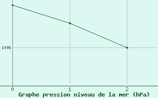 Courbe de la pression atmosphrique pour Bois-de-Villers (Be)