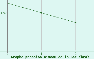 Courbe de la pression atmosphrique pour Nancy - Ochey (54)