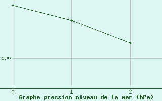 Courbe de la pression atmosphrique pour Munte (Be)