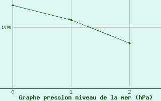 Courbe de la pression atmosphrique pour Gourdon (46)