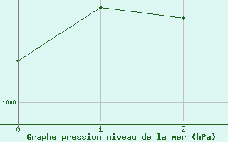 Courbe de la pression atmosphrique pour Amiens-Glisy (80)