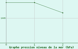 Courbe de la pression atmosphrique pour Bad Kissingen