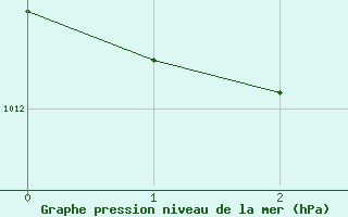 Courbe de la pression atmosphrique pour Vannes-Meucon (56)