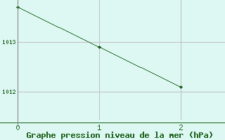 Courbe de la pression atmosphrique pour Kauhava