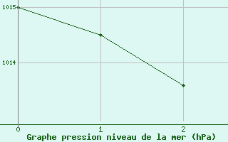 Courbe de la pression atmosphrique pour Royan-Mdis (17)