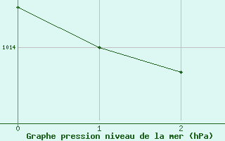 Courbe de la pression atmosphrique pour San Vicente de la Barquera