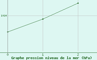 Courbe de la pression atmosphrique pour Sion (Sw)