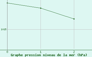 Courbe de la pression atmosphrique pour Saint-Etienne (42)