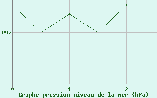 Courbe de la pression atmosphrique pour Cerklje Airport