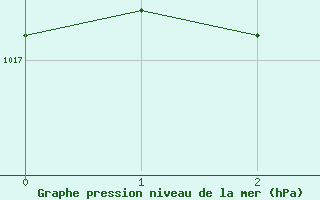 Courbe de la pression atmosphrique pour Saint-Martin-de-Londres (34)