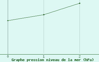 Courbe de la pression atmosphrique pour Reims-Courcy (51)