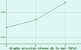 Courbe de la pression atmosphrique pour Dundrennan