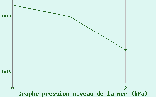 Courbe de la pression atmosphrique pour Grenoble/St-Etienne-St-Geoirs (38)