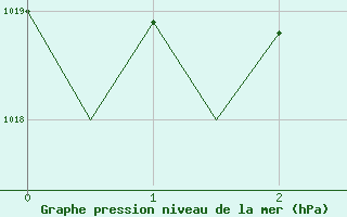 Courbe de la pression atmosphrique pour Lechfeld