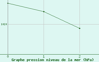 Courbe de la pression atmosphrique pour Herbault (41)