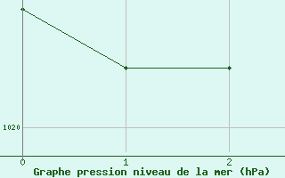 Courbe de la pression atmosphrique pour Halten Fyr