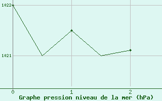 Courbe de la pression atmosphrique pour Satenas