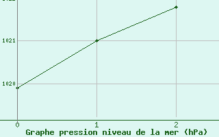 Courbe de la pression atmosphrique pour Aelvdalen