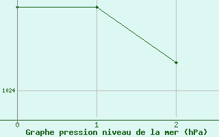 Courbe de la pression atmosphrique pour Saint-Palais-sur-Mer (17)