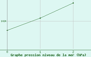 Courbe de la pression atmosphrique pour Amiens - Dury (80)