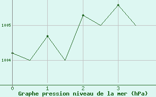 Courbe de la pression atmosphrique pour Noervenich