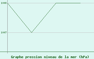 Courbe de la pression atmosphrique pour Leon / Virgen Del Camino