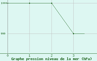 Courbe de la pression atmosphrique pour Hahn