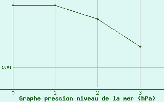 Courbe de la pression atmosphrique pour Saint-Brevin (44)