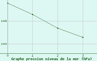 Courbe de la pression atmosphrique pour Maopoopo Ile Futuna