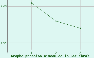 Courbe de la pression atmosphrique pour le bateau EUCFR02