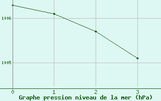 Courbe de la pression atmosphrique pour Luechow