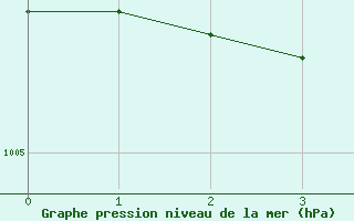 Courbe de la pression atmosphrique pour Goettingen