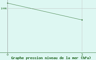 Courbe de la pression atmosphrique pour Lagan