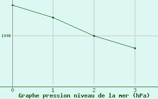 Courbe de la pression atmosphrique pour Millau - Soulobres (12)
