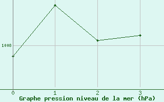 Courbe de la pression atmosphrique pour le bateau WLMQ