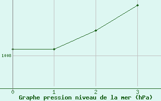 Courbe de la pression atmosphrique pour Kosta