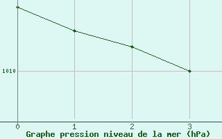 Courbe de la pression atmosphrique pour Lachamp Raphal (07)