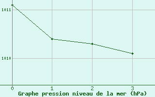 Courbe de la pression atmosphrique pour Mullingar