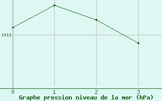 Courbe de la pression atmosphrique pour La Beaume (05)