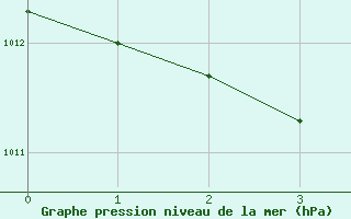 Courbe de la pression atmosphrique pour Little Rissington