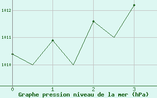 Courbe de la pression atmosphrique pour Bardufoss