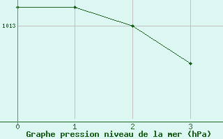 Courbe de la pression atmosphrique pour Bridel (Lu)