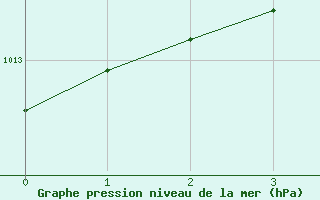 Courbe de la pression atmosphrique pour Saint-Laurent Nouan (41)